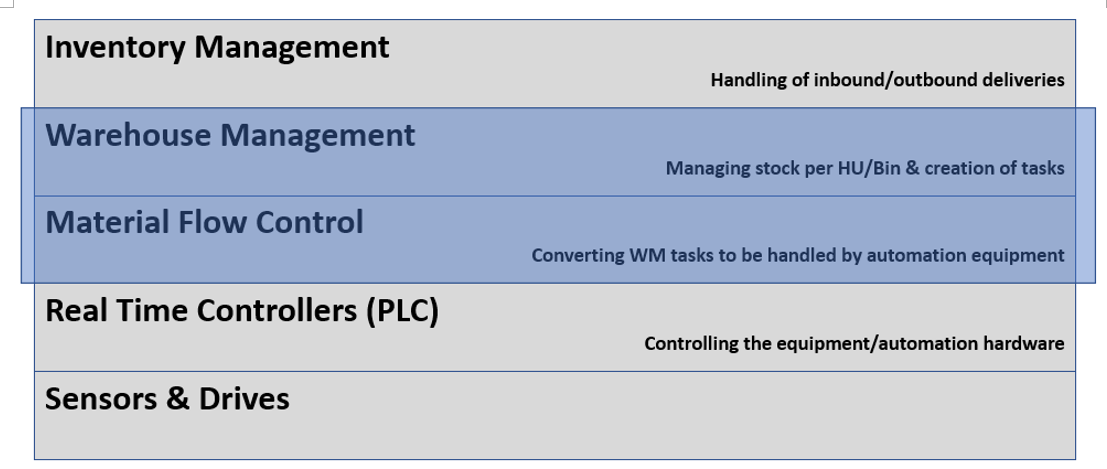 SAP EWM MFS PLC Integration_02